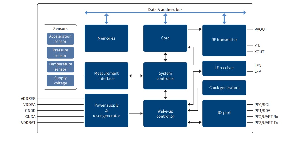 Block Diagram - Infineon Technologies Tire Pressure Monitoring Sensors (TPMS)